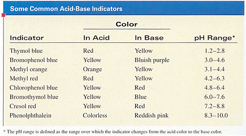 Methyl Red Indicator