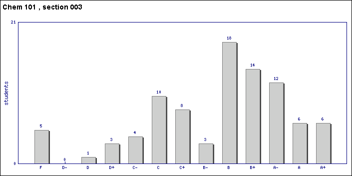 Grade Analysis