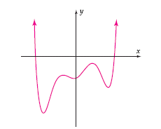 least possible degree of polynomial graph