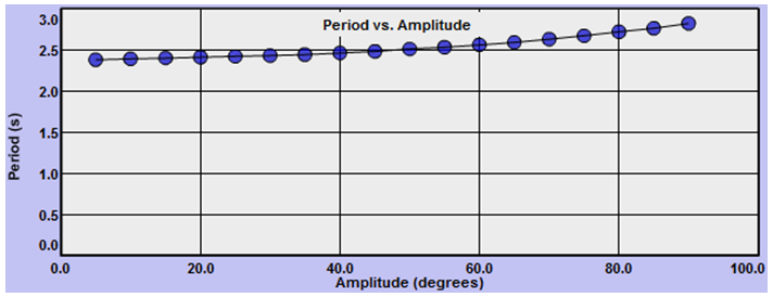 graph of period versus amplitude