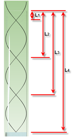 On the left is a vertical green tube with two black lines inside that crisscross each other. There is an antinode above the tube. To the right of the tube is a horizontal red line near the top, halfway between the top antinode and the first node. Extending downward from this red line are four lines labeled L1, L2, L3, and L4. L1 extends down to the first node. L2 extends down to the second node. L3 extends down to the third node. L4 extends to the fourth node at the bottom of the tube. The lines end at this node at the bottom of the tube. 