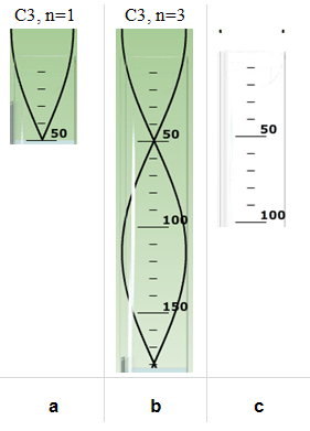 The top 50 centimeters of a tube labeled a has an antinode above the tube and a node inside the tube at 50. Above tube a is the label C3, n = 1. The top 180 centimeters of a tube labeled b has the first antinode above the tube and nodes at 50 and 180. The lines start apart at the top and intersect at 50 and 180. Above tube b is the label C3, n = 3. The top 100 centimeters of an empty tube is labeled c. 