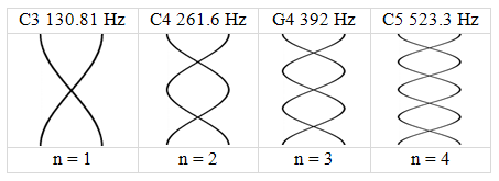Four sound waves are shown. The first is labeled C3 130.81 Hz and n = 1. Shown are two antinodes and one node. The second wave is labeled C4 261.6 Hz and n = 2. Shown are three antinodes and two nodes. The third wave is labeled G4 392 Hz and n = 3. Shown are four antinodes and three nodes. The fourth wave is labeled C5 523.3 Hz and n = 4. Shown are five antinodes and four nodes. 