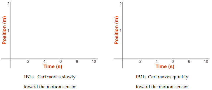 Two blank position versus time graphs are labeled IB1a and IB1b. Graph IB1a is captioned 