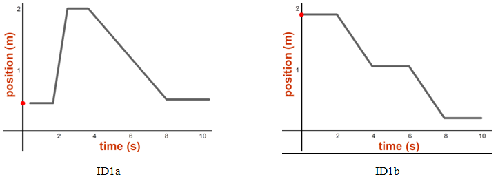 Two position versus time graphs have time on the x-axis in seconds and position on the y-axis in meters, labeled Graph ID1a and Graph ID1b. Graph ID1a is flat between 0 and just before 2 seconds, increases sharply and then flattens between 2 and 4 seconds, decreases gradually between 4 and 8 seconds, and then flattens out between 8 and 10 seconds. Graph ID1b is flat between 0 and 2 seconds, decreases between 2 and 4 seconds, is flat between 4 and 6 seconds, decreases between 6 and 8 seconds, and then flattens out between 8 and 10 seconds.