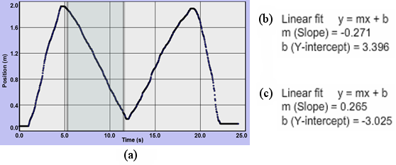 Three Grapher screenshots are shown, labeled (a), (b), and (c). In (a), an M is plotted on a position versus time graph. In (b), output from the Linear Fit data box for the first inside segment of the M gives m (Slope) = -0.271 and b (Y-intercept) = 3.396. In (c), output from the Linear Fit data box for the second inside segment of the M gives m (Slope) = 0.265 and b (Y-intercept) = -3.025. 