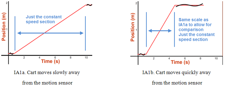 Two position versus time graphs are labeled IA1a and IA1b. Both graphs have a y-axis scale from 0 to 2 meters and an x-axis scale from 0 to 10 seconds. Graph IA1a is captioned 