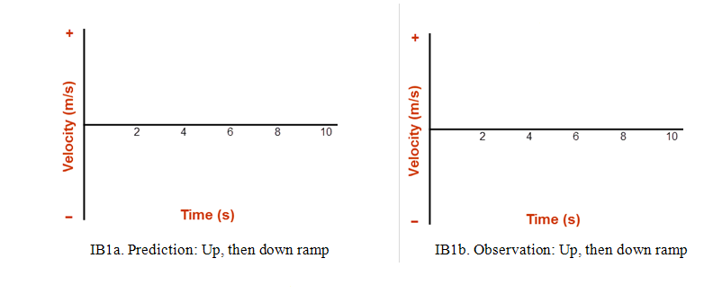 Two velocity versus time graphs in quadrant 1 and 4 of a coordinate system are labeled IB1a and IB1b. Graph IB1a is labeled prediction of up, then down ramp. Graph IB1b is labeled the observation of up, then down ramp. Both graphs are empty and only have the vertical coordinate axis for velocity and the horizontal coordinate axis for time.