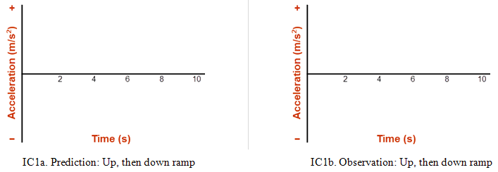 Two acceleration versus time graphs in quadrant 1 and 4 of a coordinate system are labeled IC1a and IC1b. Graph IC1a is labeled the prediction of up, then down ramp. Graph IC1b is labeled the observation of the up, then down ramp. Both graphs are empty and and only have the vertical coordinate axis for acceleration and the horizontal coordinate axis for time.