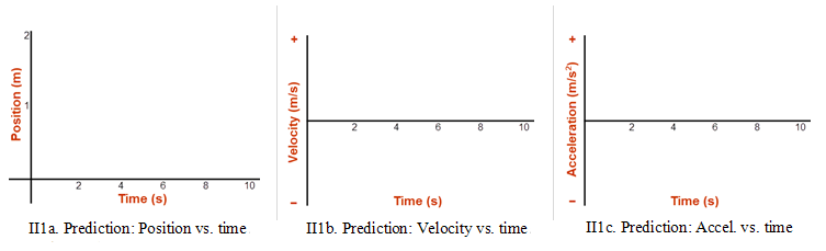 Three graphs are labeled II1a, II1b, and II1c. Empty axes for sketching the predition graphs.  Graph IIIa is position versus time.  Graph IIIb is velocity versus time.  Graph IIIc is acceleration versus time.