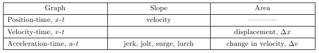 Three column table with header row: Graph; Slope; Area. First row is Position-time, x-t; velocity; [dashed line]. Second row is: Velocity-time, v-t; [blank]; displacement, Detla x.  Last row is Acceleration-time, a-t; jerk, jolt, surge, lurch; change in velocity, Delta v.