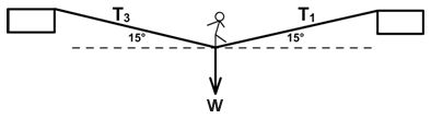 Figure 9 shows a model of a slackwire walker, Elvira, making her way across the wire rope from left to right. The single rope acts like two separate sections of rope with different tension forces on either side of her. At a certain instant, the section of rope behind her has tension T3 at a 15 degree angle from the horizontal of her position on the rope, and the section in front of her has tension T1 at a 15 degree angle from the horizontal. The force of Elvira's weight, W, is directed downward from her position on the rope at that instant.