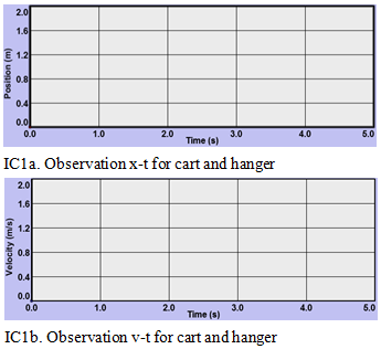 Empty graphs labeled 1C1a. Observation x-t for cart and hanger (y-axis is position (m), and x-axis is Time (s)), and 1C1b. Observation v-t for cart and hanger (y-axis is Velocity (m / s) and x-axis Time (s)).