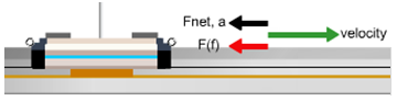 A cart with a friction pad on a track with three arrows. One arrow pointing to the left is labeled Fnet, a; one arrow pointing to the left is labeled F(f); and one arrow pointing to the right is labeled velocity.