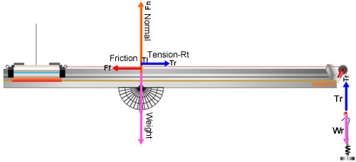 Cart on a horizontal track, an arrow pointing towards the left labeled Friction, Tension-R t pointing towards the right, F n Normal pointing up, and Weight pointing down.  For the hangar suspended from the right end of the track an arrow labeled T r points up and an arrow labeled W r points down.