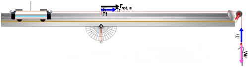 Cart on a track with arrows pointing to the right. The top, longer arrow is labeled Fnet, a. The shorter, lower arrow is labeled Tr. F f has no magnitude. There are also arrows for the hangar, one pointing up (T r) and pointing down (W r).  The hangar is hanging off the right end of the track, it is connected the cart by a mass that passes over a pulley on the right end of the track.