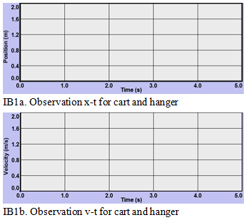 Empty graphs labeled 1B1a. Observation x-t for cart and hanger (y-axis is position (m), and x-axis is Time (s)), and 1B1b. Observation v-t for cart and hanger (y-axis is Velocity (m / s) and x-axis Time (s)).