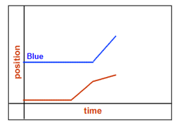 Graph of position versus time.  There are two lines drawn on the graph.  One is labeled Blue and starts about halfway up the position axis.  It is a horizontal line until about half way along the time axis thin it has a steep positive slope.  The second line starts just above the origin on the position graph.  About a third the way along the time axis it has about a 45 degree positive slope.  At the same point on the time axis the the blue line starts have a positive slope, the slope of the second line becomes much shallower.