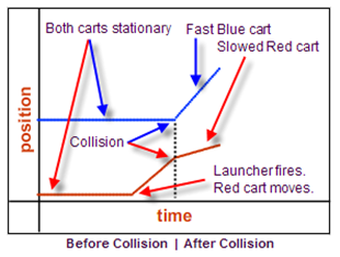 Same as figure 2, however different portions of the graph are labeled.  The horizontal lines are labeled: both carts stationary.  The point where the second line first starts to have a positive slope is labeled: Launcher fires, red cart moves.  There is a vertical dashed line connecting the point where the blue line starts to have a positive slope and the second line starts to have a shallower slope and on down to the origin.  This is labeled as the collision.  Below the graph and to the left of this vertical line is labeled before collision and below the graph and to the right of this line is labeled after collision.  The positive slope of the blue line is labeled fast blue cart.  The shallower slope for the second line is labeled slowed red cart..