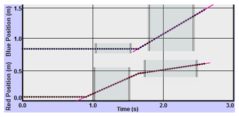 2 plots with the y axis is labeled Red Position (m) on the bottom portion and Blue Position (m) on the upper portion.  The scale goes from 0.0 to 1.5.  The x axis is labeled Time (s) and has a scale from 0.0 to 3.0.  The graph in the Red Position portion is a series of closely spaced points that starts at the origin and is a horizontal line until about 0.9 s when it has a positive slope.  At around 1.7 s the slope becomes shallower.  A region of the first positive slope is highlighted and a pink straight line passes through these points.  A region of the shallower positive slope is highlighted and has a straight pink line.  The graph next to Blue Position is also a series of closely spaced points.  It starts at about (0.0, 0.8) and is horizontal until about 1.7 s when the line has a positive slope that is steeper than the other slopes.  A section of the horizontal line is highlighted.  A portion of the line with the positive slope is highlighted and a straight pink line passing through those points.