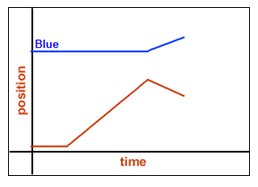 Graph of position versus time.  There are two lines drawn on the graph.  One is labeled Blue and starts about halfway up the position axis.  It is a horizontal line until about half way along the time axis thin it has a shallow positive slope.  The second line starts just above the origin on the position graph.  About a quarter the way along the time axis it has about a 45 degree positive slope.  At the same point on the time axis the the blue line starts have a positive slope, the slope of the second line becomes negative and shallower.