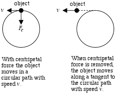 centripetal acceleration lab