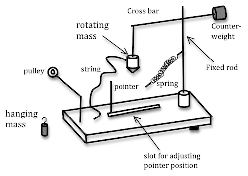 centripetal acceleration lab