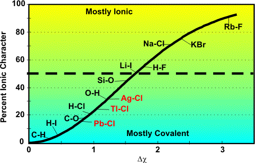 Chapter 5 Covalent Bond