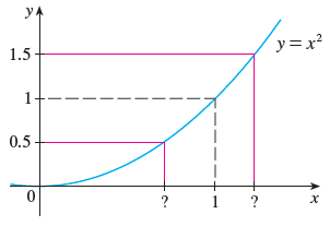 Solved Use The Given Graph Of F X X2 To Find A Number Chegg Com