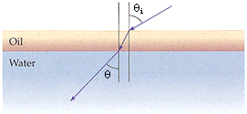 A film of oil, with an index