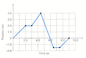 Solved In Demonstating A Dance Step, A Person Moves In One 