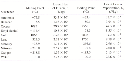 Heat and Phase Changes