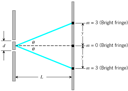 Solved: The Wavelength Used In A Young's Double-slit Exper... | Chegg.com