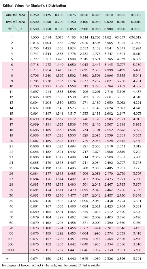 How To Use The T Distribution Table For Confidence Intervals | Awesome Home