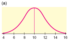 Solved Look At The Two Normal Curves In The Figures Below. | Chegg.com