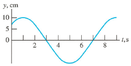 Solved 1) A point on the A string of a guitar oscillates in | Chegg.com