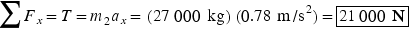 sigma-summation Upper F Subscript x Baseline equals Upper T equals m2a Subscript x Baseline equals left-parenthesis 27000 �kg right-parenthesis left-parenthesis 0.78 �m divided by s squared right-parenthesis StartLayout equals1st Row 1st Column 21000 �Upper N EndLayout