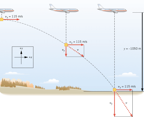   The package falling from the plane is an example of projectile motion, as Examples 2 and 3 discuss.