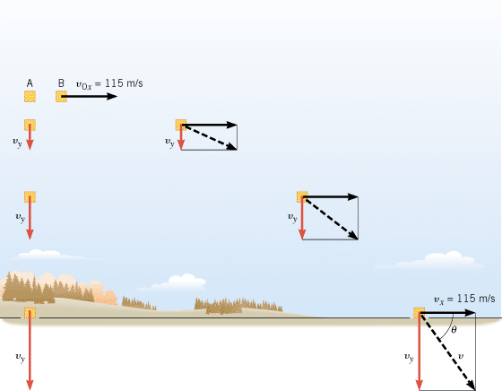   Package A and package B are released simultaneously at the same height and strike the ground at the same time because their y variables (y, ay, and v0y) are the same.