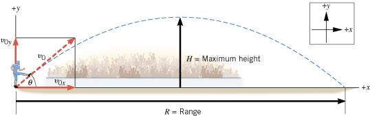 A football is kicked with an initial speed of v0 at an angle of  above the ground. The ball attains a maximum height H and a range R.