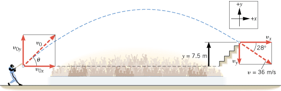   The velocity and location of the baseball upon landing can be used to determine its initial velocity, as Example 8 illustrates.  