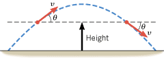   The speed v of a projectile at a given height above the ground is the same on the upward and downward parts of the trajectory. The velocities are different, however, since they point in different directions.