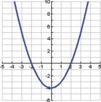 Functions and Their Graphs