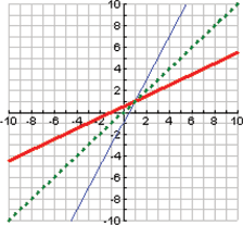 Functions and Their Graphs