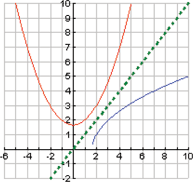 Functions and Their Graphs