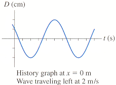 Solved: 5) The Figure Below Is A History Graph At X = 0 M ... | Chegg.com