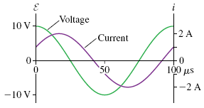 Solved: The Figure Below Shows Voltage And Current Graphs ... | Chegg.com