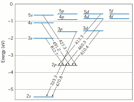 Solved: (a) Using The Information For Lithium Given In The... | Chegg.com