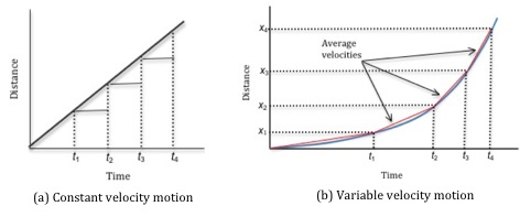 Lab 2 Uniformly Accelerated Motion