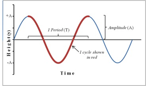 Classification of the vibration signal u(t) from Fig. 1(a): (a) total